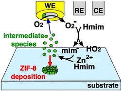 Graphical abstract: Electrochemistry-induced deposition for controlled formation of metal–organic framework films on insulator and conductor substrates
