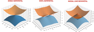 Graphical abstract: Understanding Dirac, Weyl and nodal-line semimetals: a step-by-step guide through model Hamiltonians