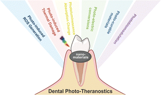 Graphical abstract: Multifunctional nanomaterials for dental photo-theranostics