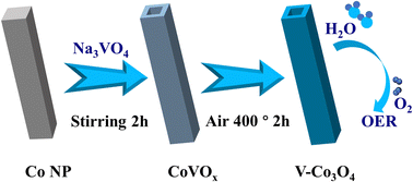 Graphical abstract: V doped hollow Co3O4 nanoprisms with a modulated electronic structure for high-performance oxygen evolution reaction