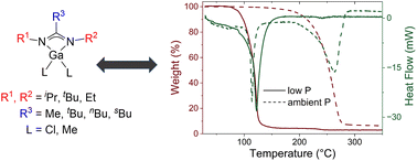 Graphical abstract: Relationship between molecular structures and thermogravimetric properties of gallium–amidinate based compounds
