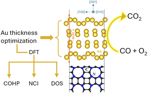 Graphical abstract: DFT insights into nano-Au/carbon nitride: potent CO oxidation facilitated by weak metal–support interaction