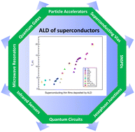 Graphical abstract: Recent advances in atomic layer deposition of superconducting thin films: a review