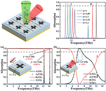 Graphical abstract: Dual-tunable terahertz metamaterial perfect absorption device based on optical pumping and temperature control
