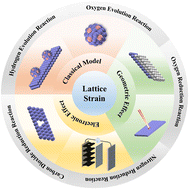 Graphical abstract: The role of lattice strain in advancing electrocatalytic performance: from mechanisms to practical applications