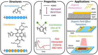 Graphical abstract: Developments in polytellurophenes and tellurophene-containing polymers: from synthesis to applications
