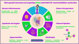 Graphical abstract: Therapeutic horizons in the development of PROTAC-based EZH2 inhibitors: recent achievements, comparative analysis, and future perspectives