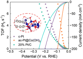 Graphical abstract: Electron rearrangement at the crystalline–amorphous heterogeneous interface boosts alkaline hydrogen production