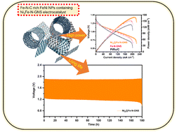 Graphical abstract: Boosting bifunctional oxygen electrocatalysis by integrating Fe–Nx moieties and FeNi nanoparticles for highly efficient and long-life rechargeable zinc–air batteries