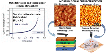 Graphical abstract: Photovoltaic performance and scanning tunneling microscopy analysis of PM6:Y7 based organic solar cells