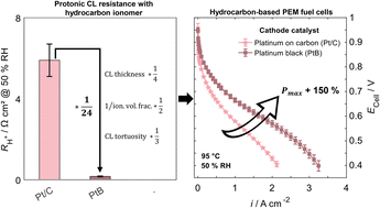 Graphical abstract: Back to black: utilizing unsupported Pt for thin cathodes in PFSA-free PEM fuel cells