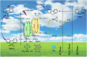 Graphical abstract: Construction and photo-thermal extraction catalytic oxidative desulfurization performance of Mo6–Ti-MOFs/g-C3N4 heterojunction catalysts