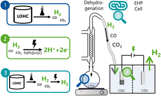 Graphical abstract: Integration of formic acid dehydrogenation with electrochemical pumping for the generation of clean hydrogen