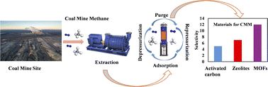 Graphical abstract: Emerging technologies for coal mine methane mitigation with different integration strategies for effective recovery of CH4