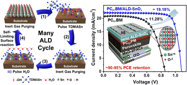 Graphical abstract: Low-temperature ALD-grown SnOx interlayer for scalable and stable p–i–n perovskite solar cells and modules