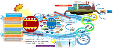 Graphical abstract: Recent advances in the synthesis of g-C3N4 nanocomposites for energy conversion and environmental remediation applications