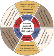 Graphical abstract: Rational design strategies for carbon nanotube-based non-precious metal HER catalysts: a review