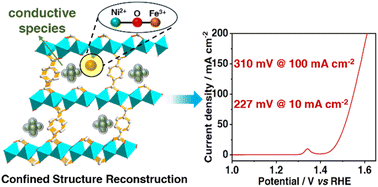 Graphical abstract: Compartmentalized structure reconstruction in metal–organic frameworks (MOFs) for efficient oxygen evolution reaction
