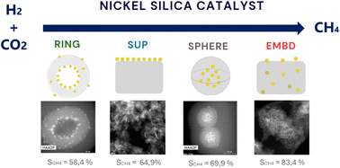 Graphical abstract: A comparative study of nickel–silica catalyst architectures for CO2 methanation: insights into structure–performance relationships
