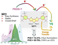 Graphical abstract: A simple medium-bandgap quinoidal A–D–A non-fullerene acceptor for ternary organic solar cells