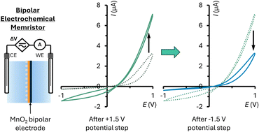 Graphical abstract: A tuneable ionic memristor based on bipolar electrochemistry