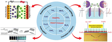 Graphical abstract: Composite revolution: unleashing the potential of polymers in sustainable energy and environmental applications