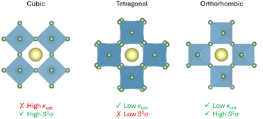 Graphical abstract: Impact of crystal structure on the thermoelectric properties of n-type SrTiO3
