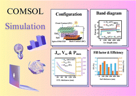 Graphical abstract: Analysis of short-circuit current suppression mediated by strategically optimized buffer layer thickness in heterojunction solar cells